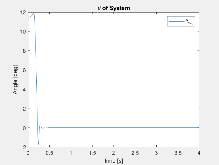 Figure 5: ፀ of System w/ 10N Applied Force and ፀi=12॰