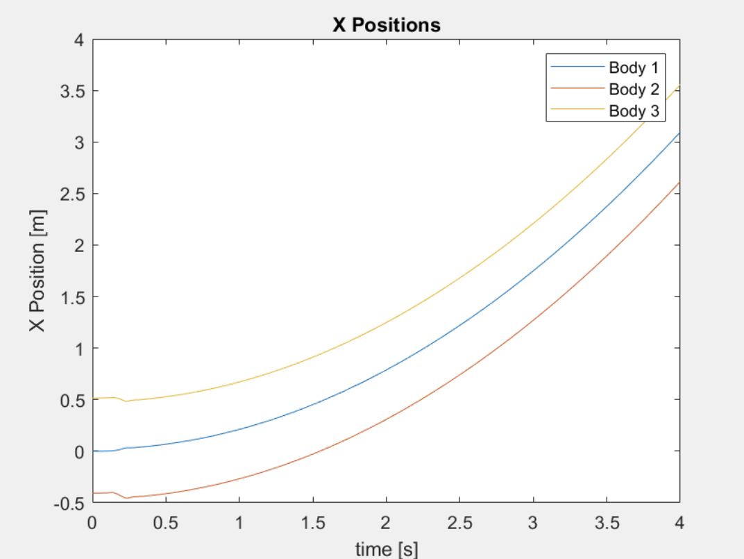 Figure 6: X Positions of System w/ 10N Applied Force and ፀi=12॰