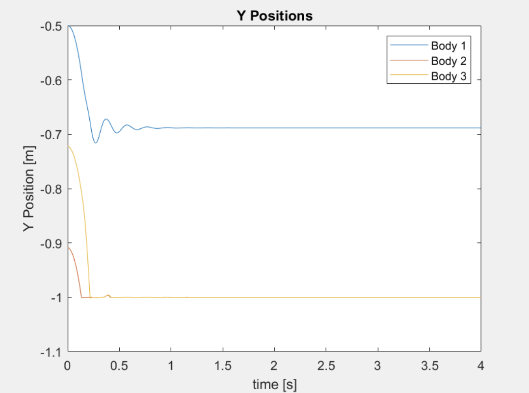 Figure 7: Y Positions of System w/ 10N Applied Force and ፀi=12॰